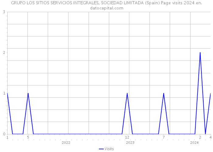 GRUPO LOS SITIOS SERVICIOS INTEGRALES, SOCIEDAD LIMITADA (Spain) Page visits 2024 