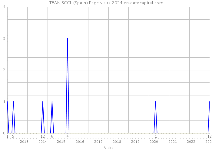 TEAN SCCL (Spain) Page visits 2024 