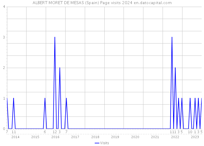 ALBERT MORET DE MESAS (Spain) Page visits 2024 