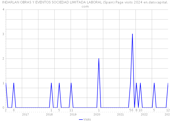 INDARLAN OBRAS Y EVENTOS SOCIEDAD LIMITADA LABORAL (Spain) Page visits 2024 