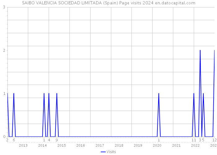 SAIBO VALENCIA SOCIEDAD LIMITADA (Spain) Page visits 2024 