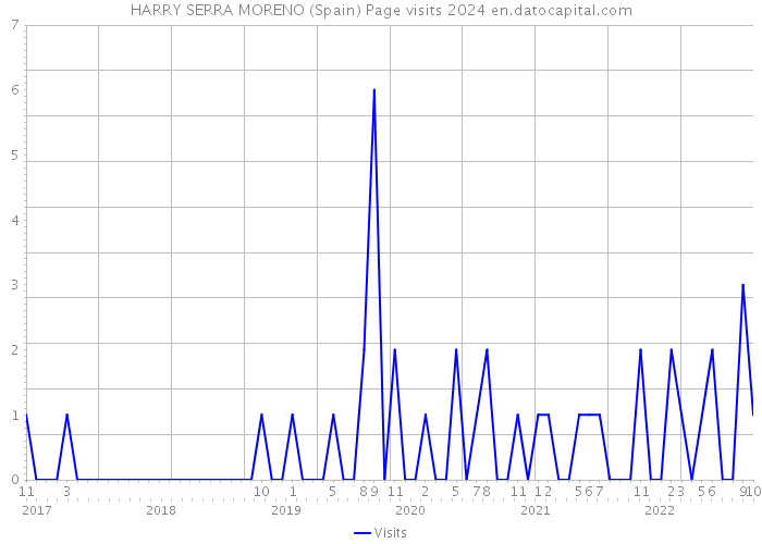 HARRY SERRA MORENO (Spain) Page visits 2024 