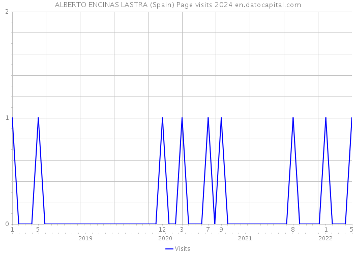 ALBERTO ENCINAS LASTRA (Spain) Page visits 2024 