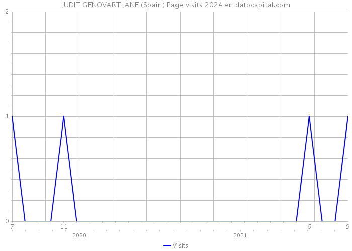 JUDIT GENOVART JANE (Spain) Page visits 2024 