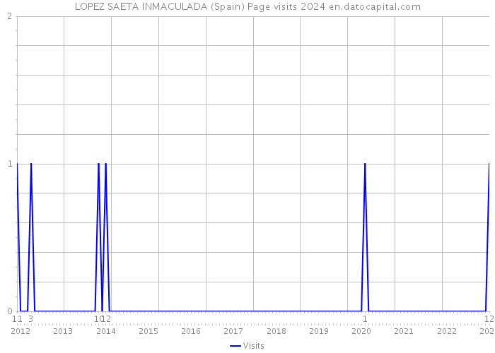 LOPEZ SAETA INMACULADA (Spain) Page visits 2024 