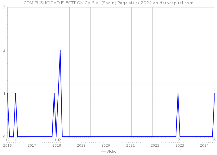 GDM PUBLICIDAD ELECTRONICA S.A. (Spain) Page visits 2024 