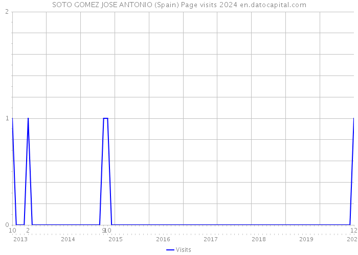 SOTO GOMEZ JOSE ANTONIO (Spain) Page visits 2024 