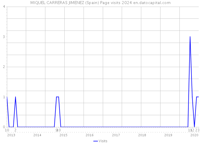 MIQUEL CARRERAS JIMENEZ (Spain) Page visits 2024 
