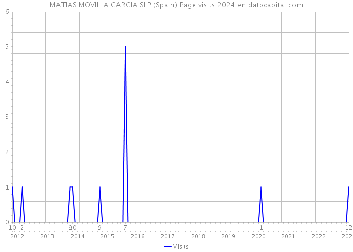 MATIAS MOVILLA GARCIA SLP (Spain) Page visits 2024 