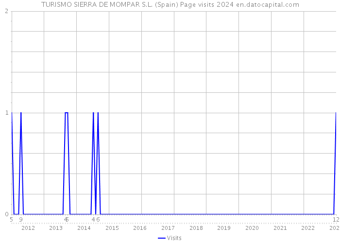 TURISMO SIERRA DE MOMPAR S.L. (Spain) Page visits 2024 
