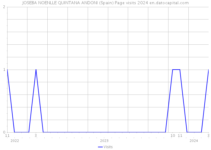 JOSEBA NOENLLE QUINTANA ANDONI (Spain) Page visits 2024 