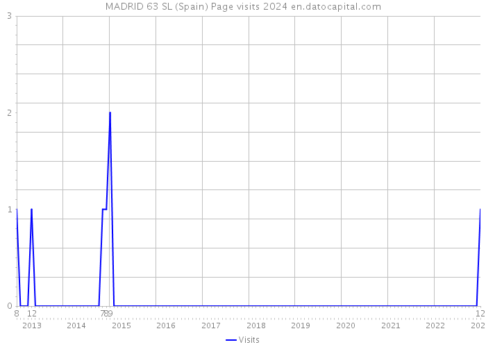 MADRID 63 SL (Spain) Page visits 2024 