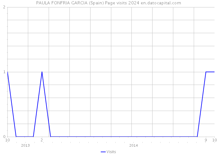 PAULA FONFRIA GARCIA (Spain) Page visits 2024 