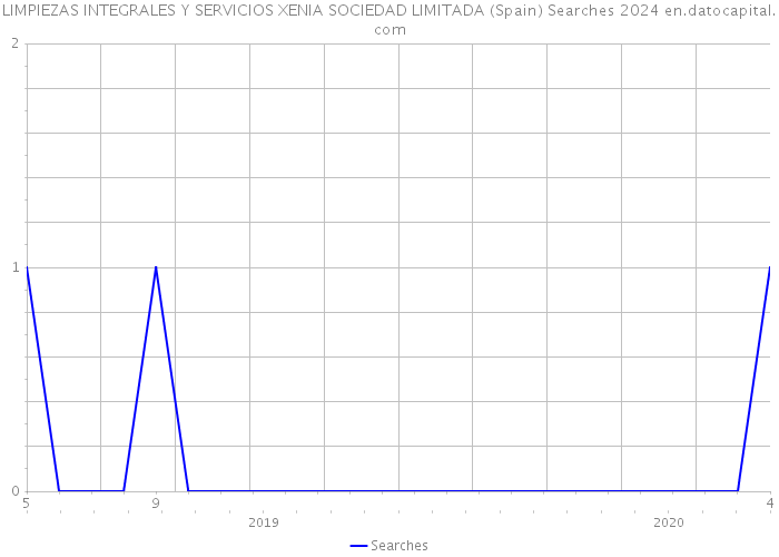 LIMPIEZAS INTEGRALES Y SERVICIOS XENIA SOCIEDAD LIMITADA (Spain) Searches 2024 