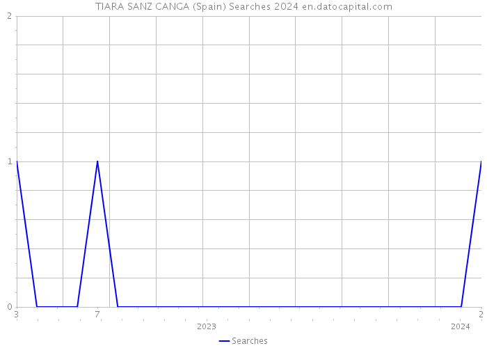 TIARA SANZ CANGA (Spain) Searches 2024 