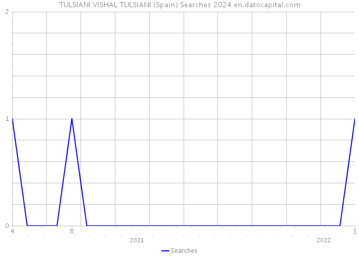 TULSIANI VISHAL TULSIANI (Spain) Searches 2024 