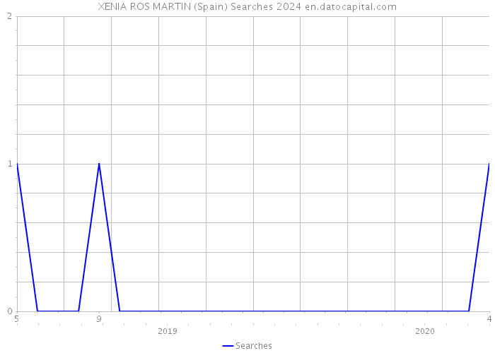 XENIA ROS MARTIN (Spain) Searches 2024 