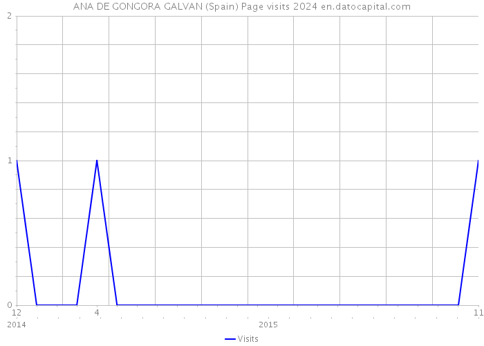 ANA DE GONGORA GALVAN (Spain) Page visits 2024 