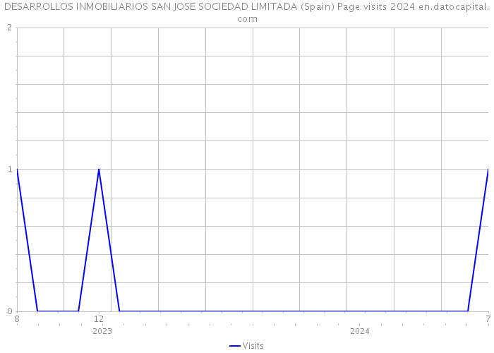 DESARROLLOS INMOBILIARIOS SAN JOSE SOCIEDAD LIMITADA (Spain) Page visits 2024 