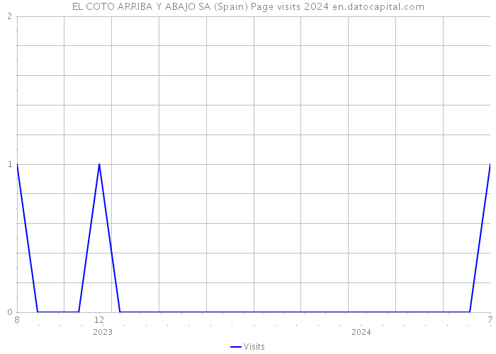 EL COTO ARRIBA Y ABAJO SA (Spain) Page visits 2024 
