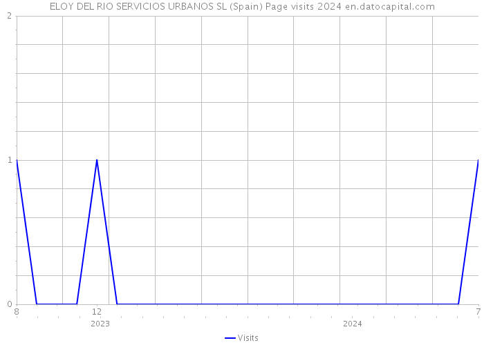 ELOY DEL RIO SERVICIOS URBANOS SL (Spain) Page visits 2024 