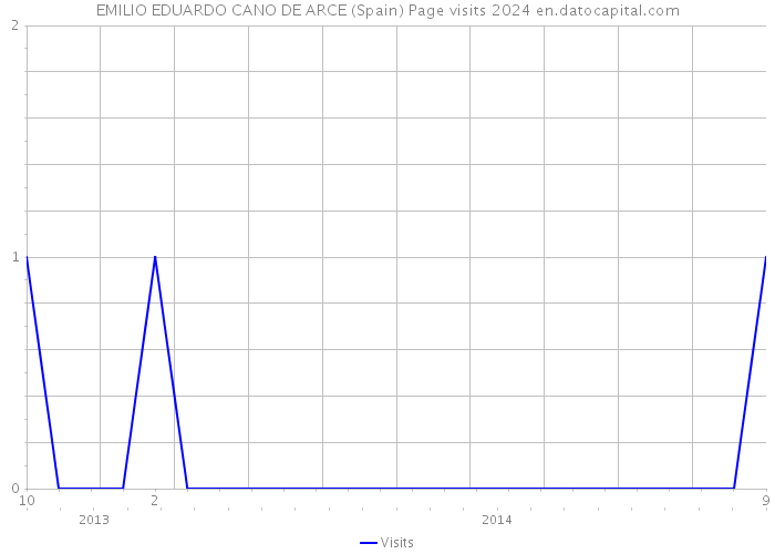 EMILIO EDUARDO CANO DE ARCE (Spain) Page visits 2024 