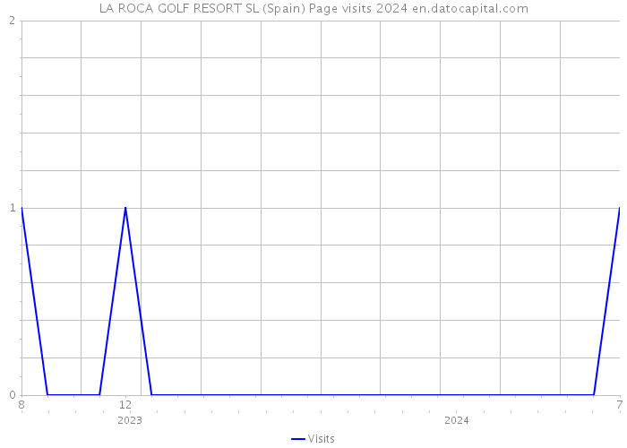 LA ROCA GOLF RESORT SL (Spain) Page visits 2024 