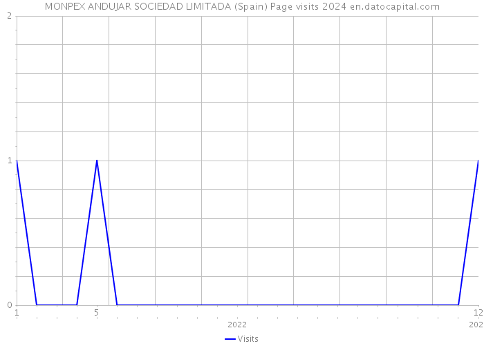 MONPEX ANDUJAR SOCIEDAD LIMITADA (Spain) Page visits 2024 