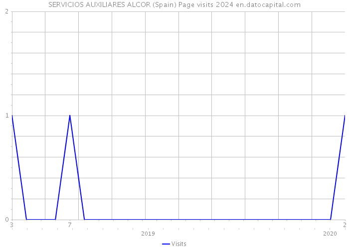 SERVICIOS AUXILIARES ALCOR (Spain) Page visits 2024 