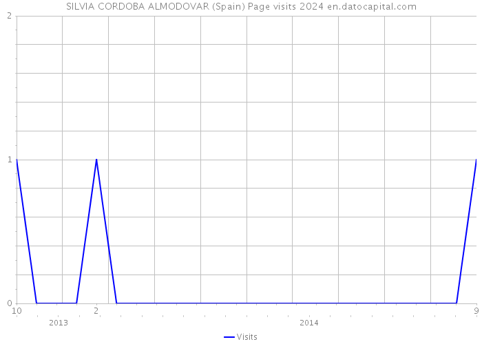 SILVIA CORDOBA ALMODOVAR (Spain) Page visits 2024 