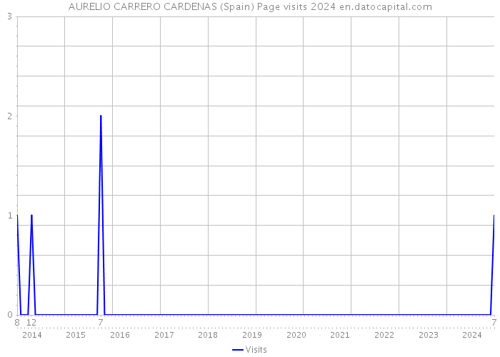 AURELIO CARRERO CARDENAS (Spain) Page visits 2024 