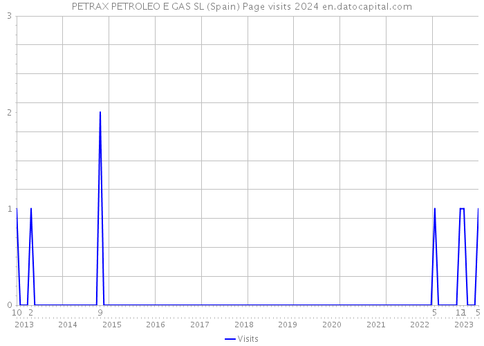 PETRAX PETROLEO E GAS SL (Spain) Page visits 2024 