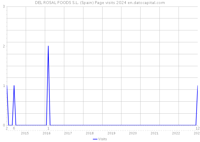 DEL ROSAL FOODS S.L. (Spain) Page visits 2024 