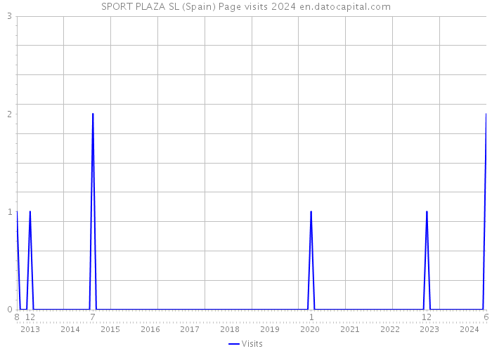 SPORT PLAZA SL (Spain) Page visits 2024 