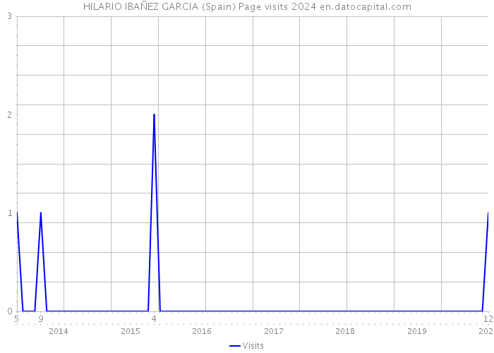 HILARIO IBAÑEZ GARCIA (Spain) Page visits 2024 