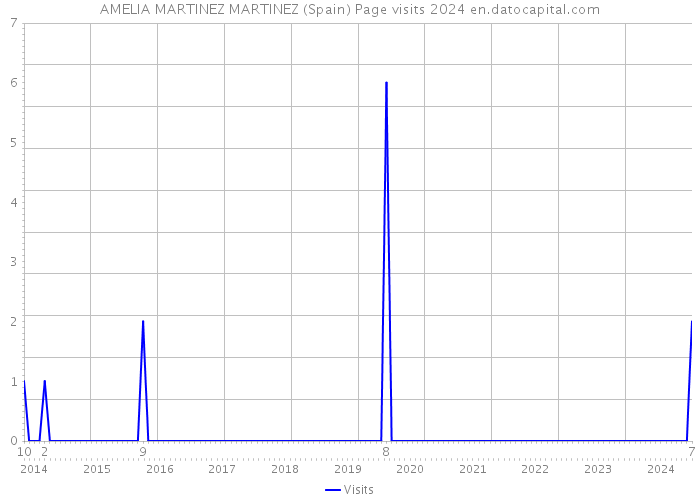 AMELIA MARTINEZ MARTINEZ (Spain) Page visits 2024 