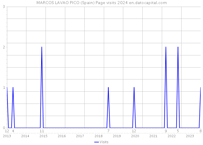 MARCOS LAVAO PICO (Spain) Page visits 2024 