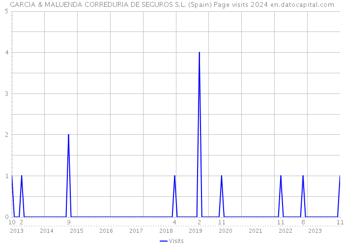 GARCIA & MALUENDA CORREDURIA DE SEGUROS S.L. (Spain) Page visits 2024 