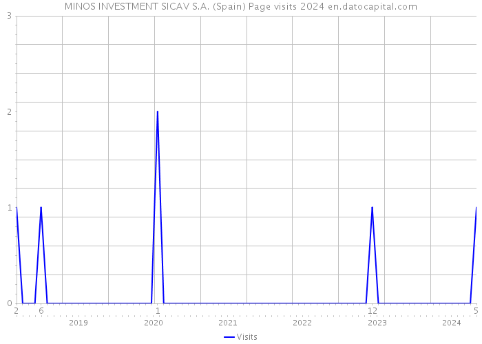 MINOS INVESTMENT SICAV S.A. (Spain) Page visits 2024 