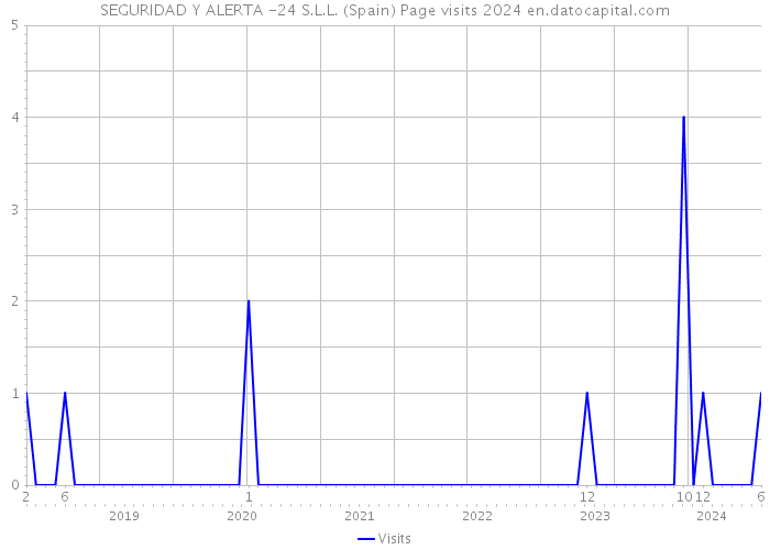 SEGURIDAD Y ALERTA -24 S.L.L. (Spain) Page visits 2024 