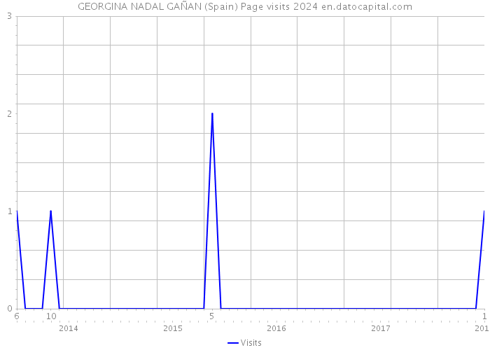 GEORGINA NADAL GAÑAN (Spain) Page visits 2024 