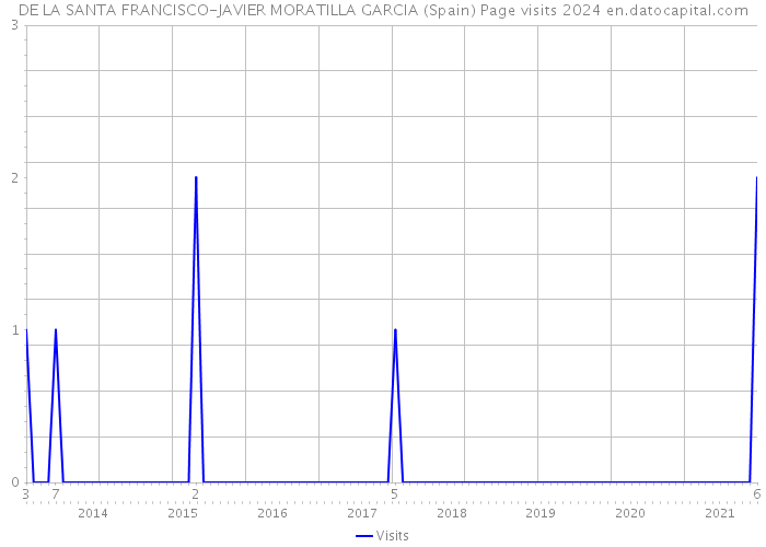 DE LA SANTA FRANCISCO-JAVIER MORATILLA GARCIA (Spain) Page visits 2024 