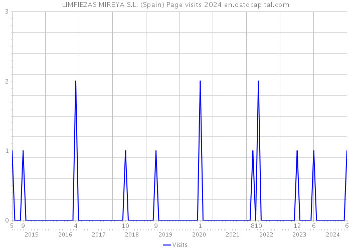 LIMPIEZAS MIREYA S.L. (Spain) Page visits 2024 