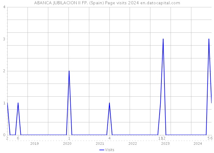 ABANCA JUBILACION II FP. (Spain) Page visits 2024 