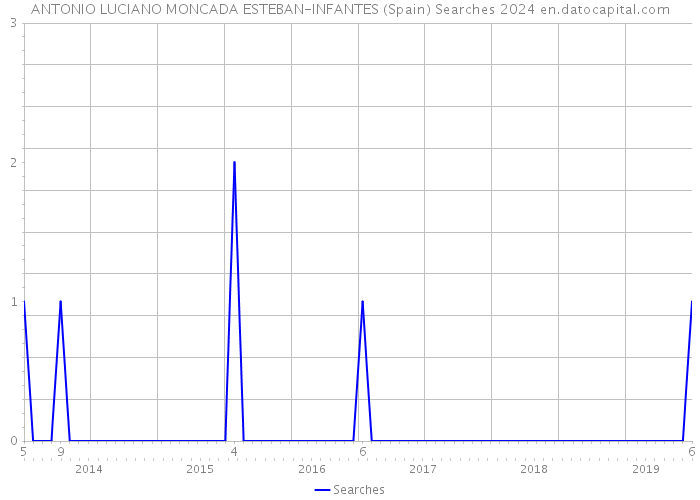 ANTONIO LUCIANO MONCADA ESTEBAN-INFANTES (Spain) Searches 2024 