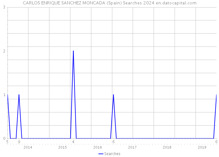 CARLOS ENRIQUE SANCHEZ MONCADA (Spain) Searches 2024 