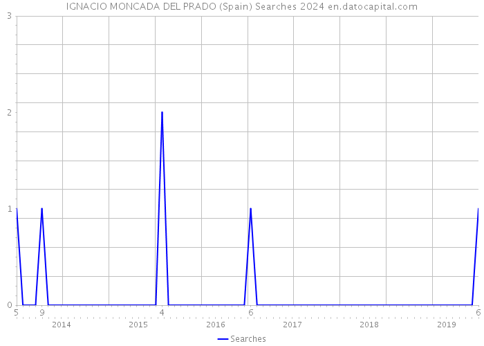 IGNACIO MONCADA DEL PRADO (Spain) Searches 2024 