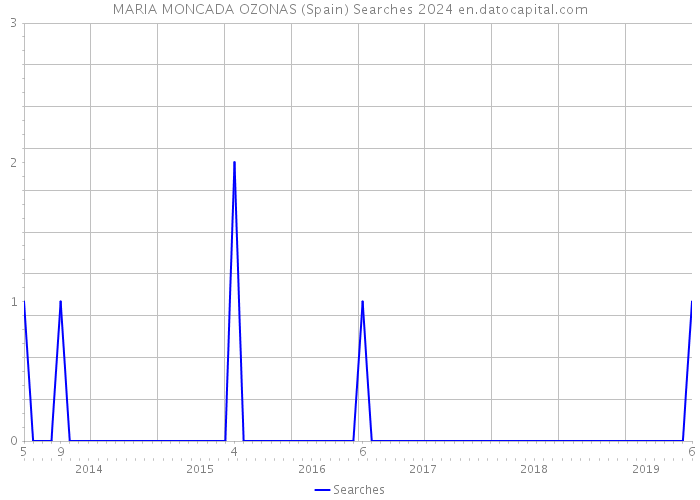 MARIA MONCADA OZONAS (Spain) Searches 2024 