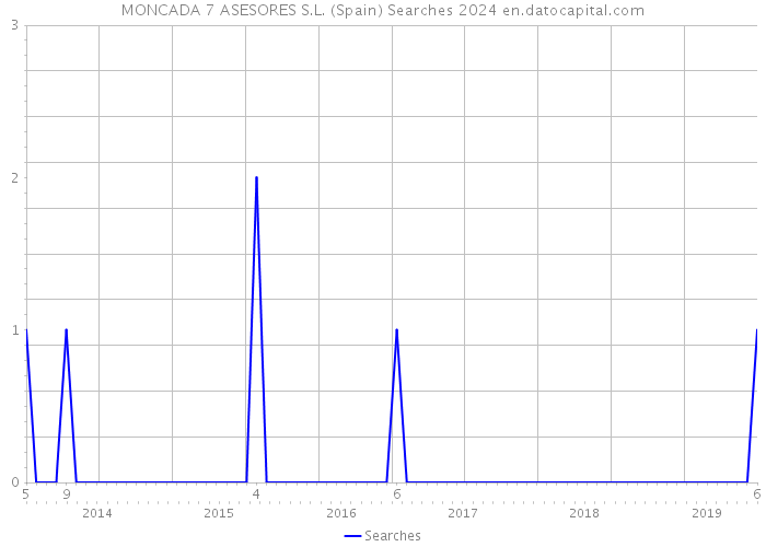 MONCADA 7 ASESORES S.L. (Spain) Searches 2024 