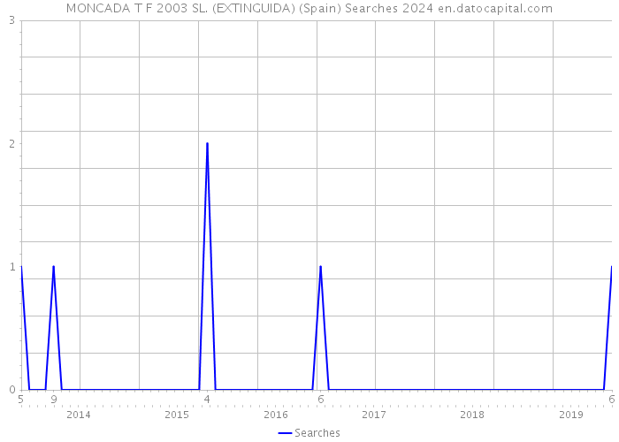 MONCADA T F 2003 SL. (EXTINGUIDA) (Spain) Searches 2024 